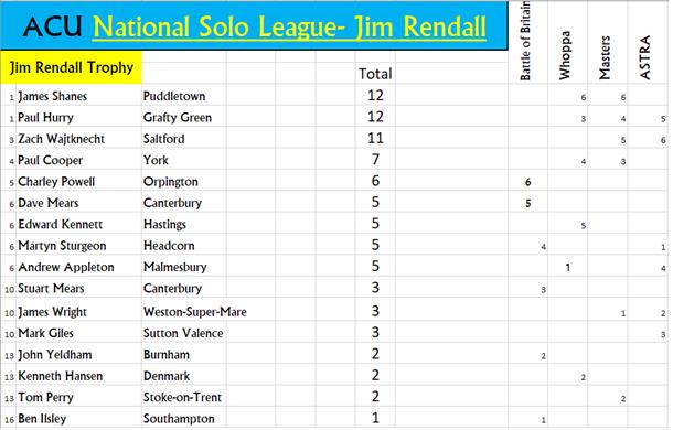 Brian Stibbs and Jim Rendall Trophy Winners