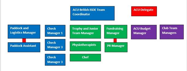 ACU British ISDE Contingent