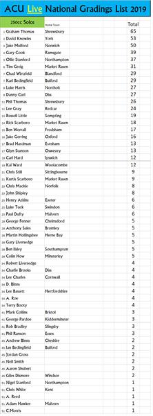 2019 Track Racing Grading List Winners