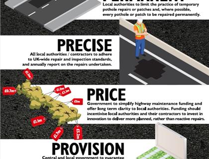 The NMC Further Comments on this morning’s announcement from the Government on Potholes. (24th March